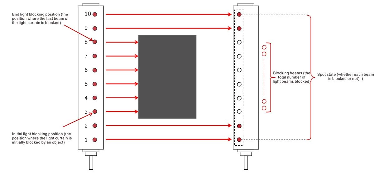 ESM Measuring Light Curtain data output