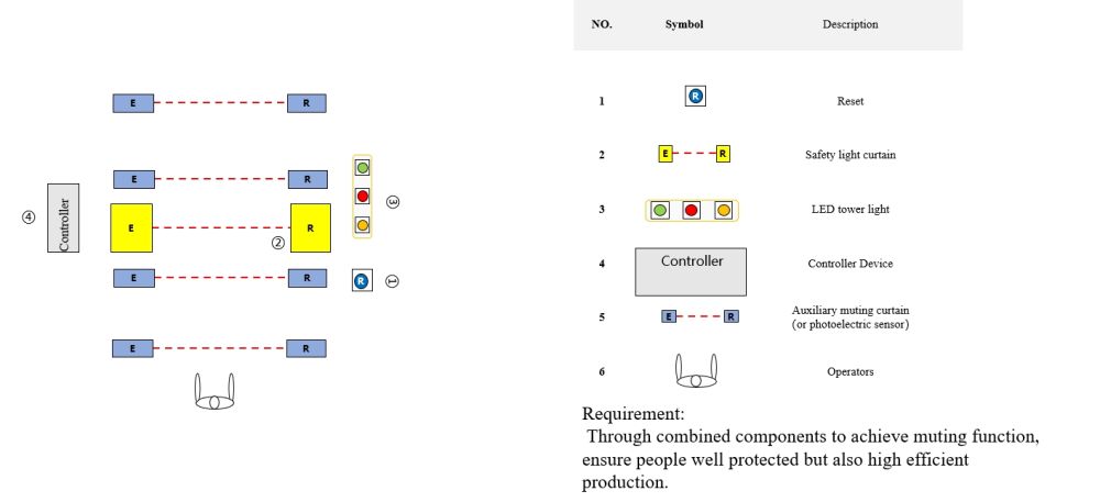 Muting Safety Light Curtain For Smart Warehouse