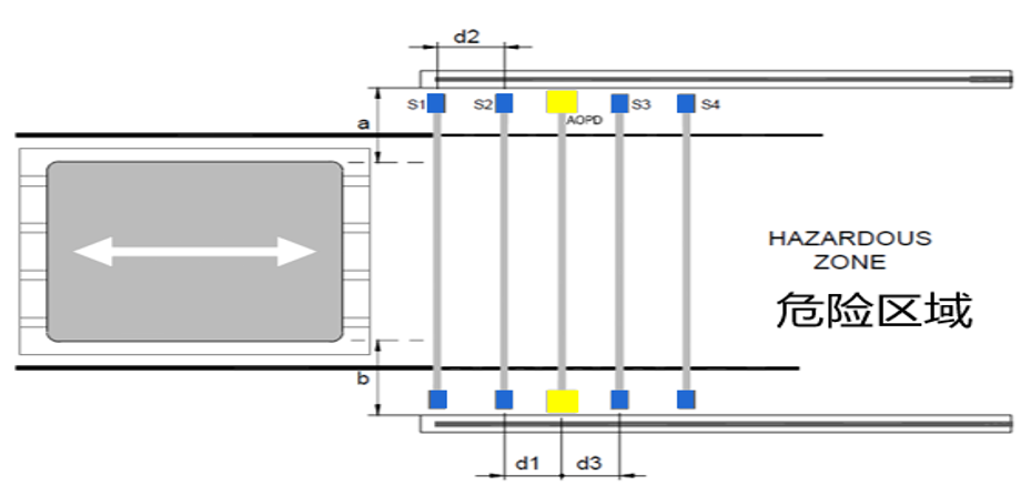 Muting Safety Light Curtain For Smart Warehouse